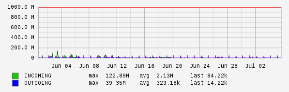 Monthly View Graph