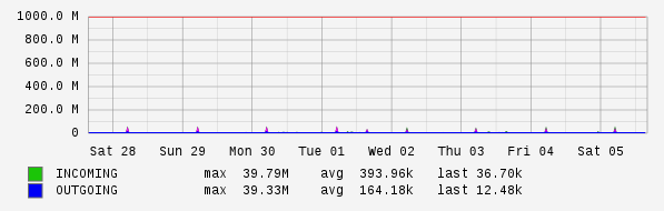 Weekly View Graph