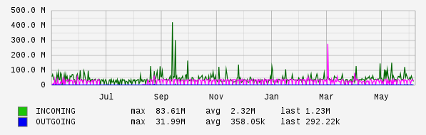 Yearly View Graph