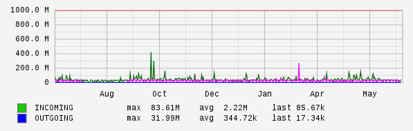 Yearly View Graph