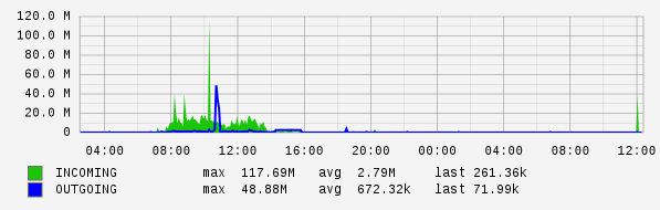 Daily View Graph