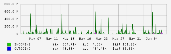 Monthly View Graph