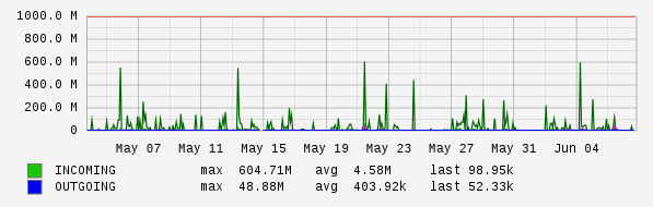 Monthly View Graph