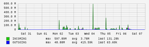 Weekly View Graph