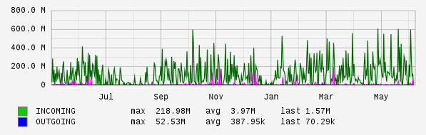 Yearly View Graph