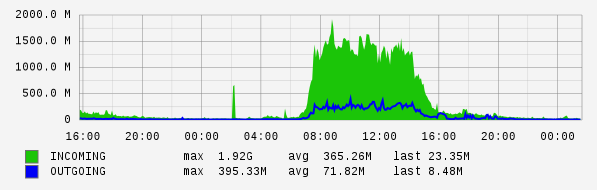 Daily View Graph