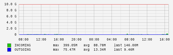 Daily View Graph