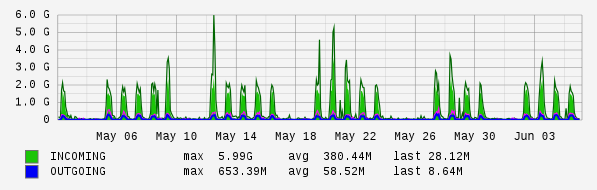 Monthly View Graph