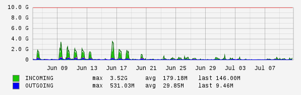 Monthly View Graph