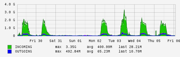 Weekly View Graph