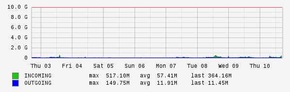 Weekly View Graph