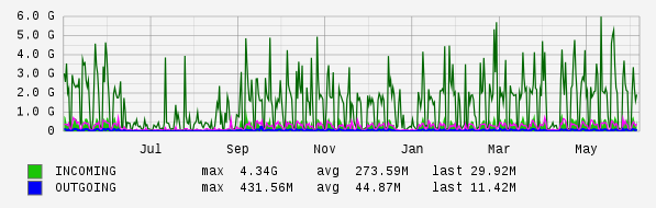 Yearly View Graph