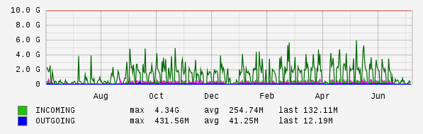 Yearly View Graph