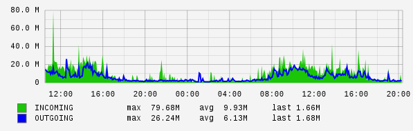 Daily View Graph