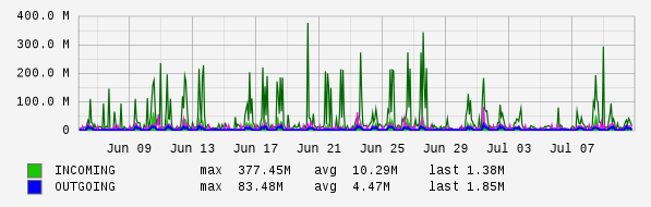 Monthly View Graph