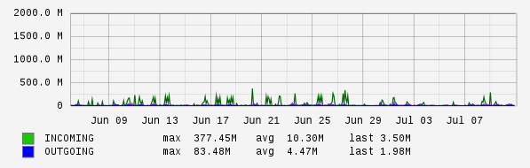 Monthly View Graph