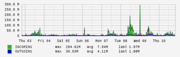 Weekly View Graph