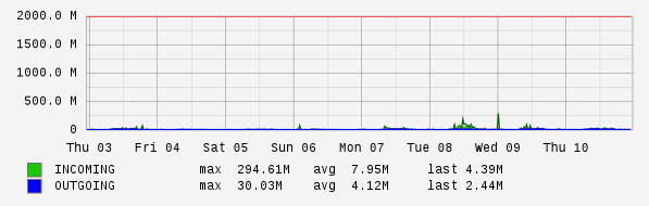 Weekly View Graph