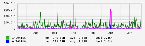 Yearly View Graph