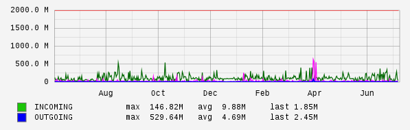 Yearly View Graph
