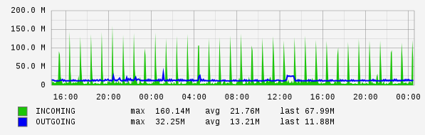 Daily View Graph