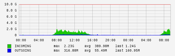 Daily View Graph