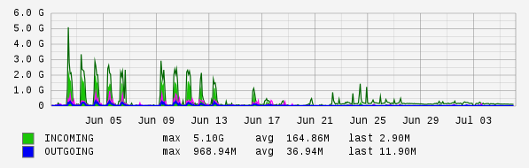 Monthly View Graph