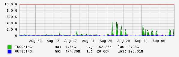 Monthly View Graph