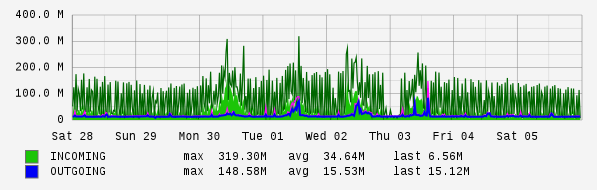 Weekly View Graph