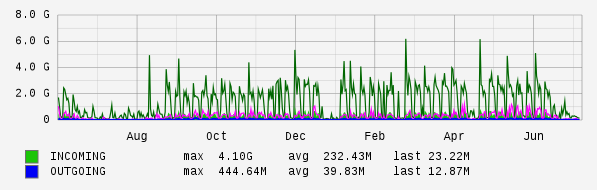 Yearly View Graph