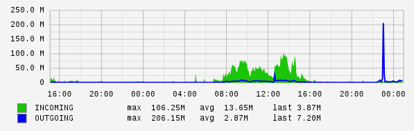 Daily View Graph