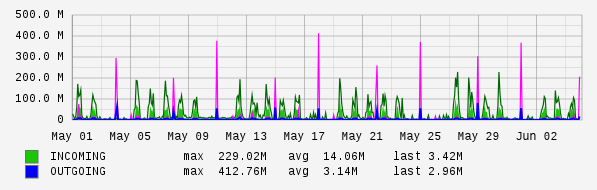 Monthly View Graph