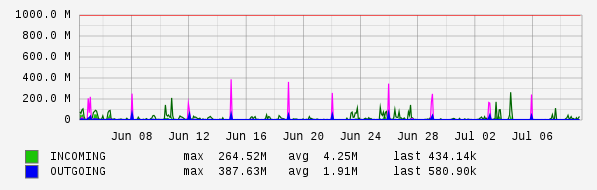 Monthly View Graph