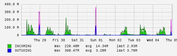 Weekly View Graph