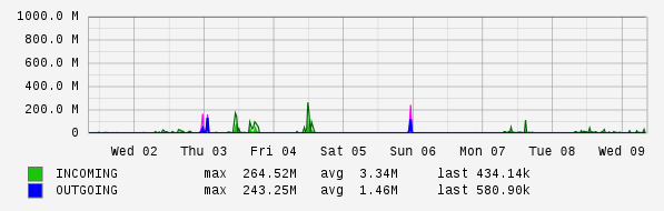 Weekly View Graph