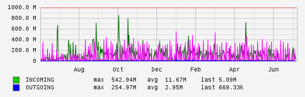 Yearly View Graph