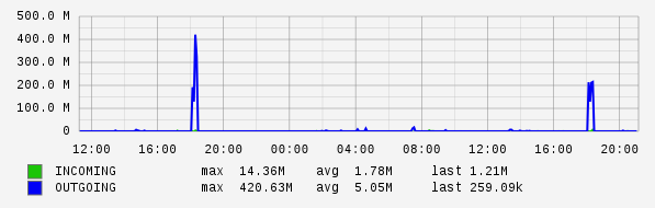 Daily View Graph