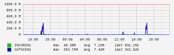 Daily View Graph