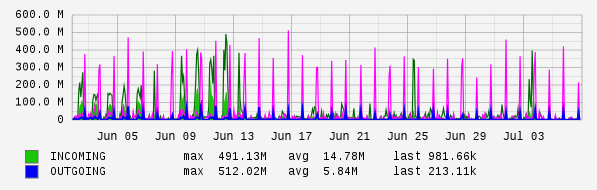 Monthly View Graph