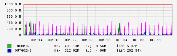 Monthly View Graph
