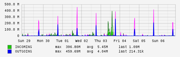 Weekly View Graph