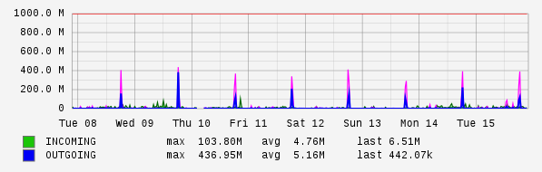 Weekly View Graph