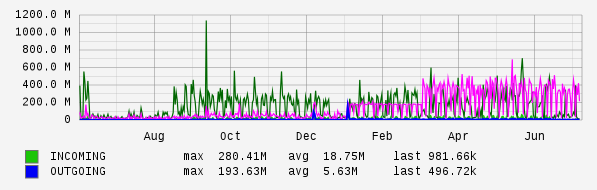 Yearly View Graph