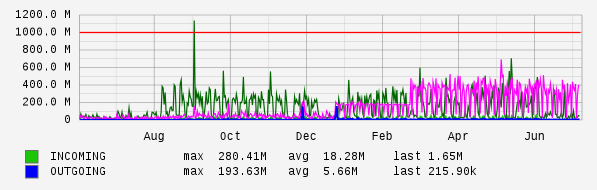 Yearly View Graph