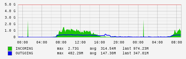 Daily View Graph