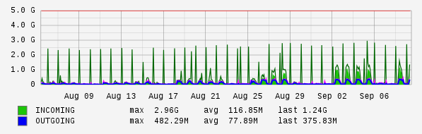 Monthly View Graph