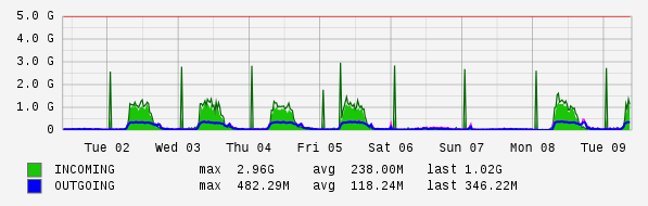 Weekly View Graph