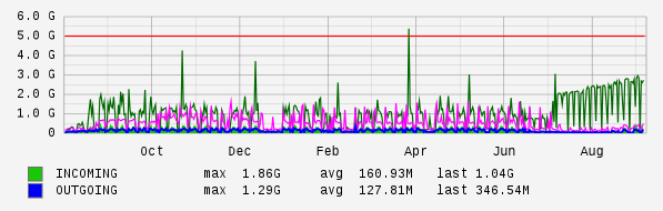 Yearly View Graph