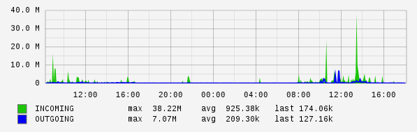 Daily View Graph