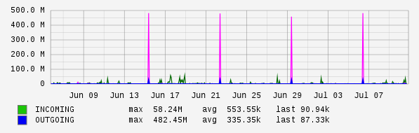 Monthly View Graph